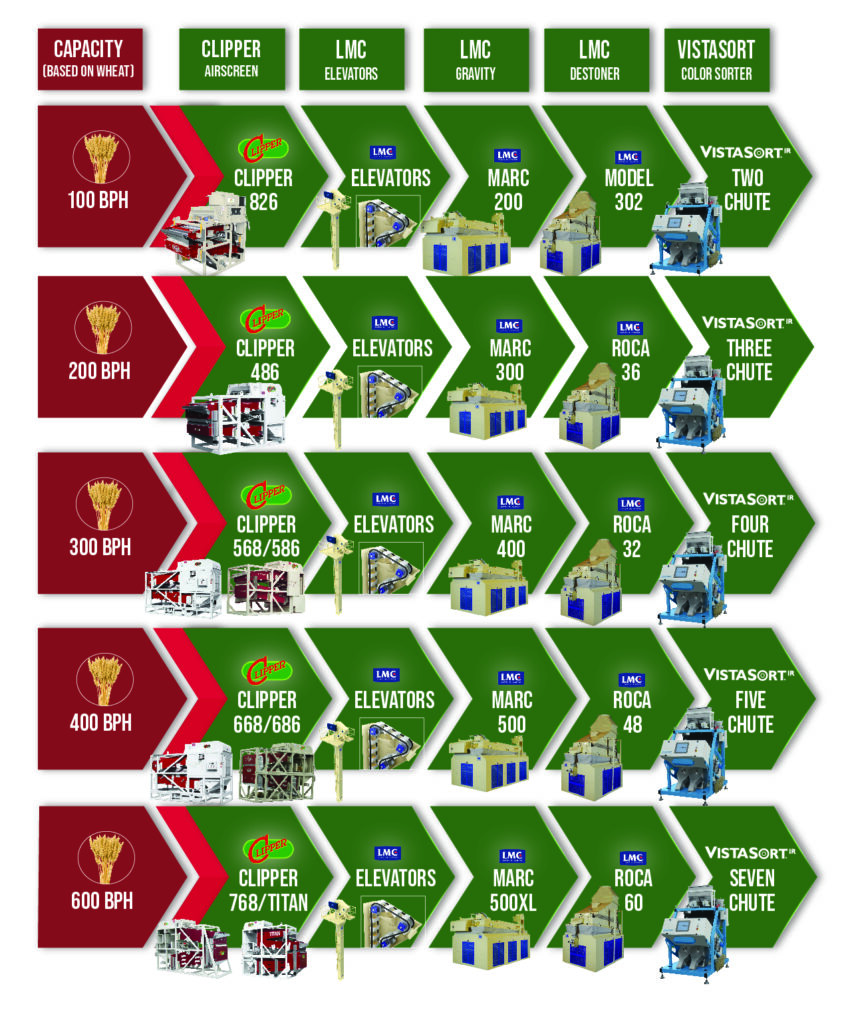 Efficient Seed Cleaning Systems & Equipment Capacity Chart
